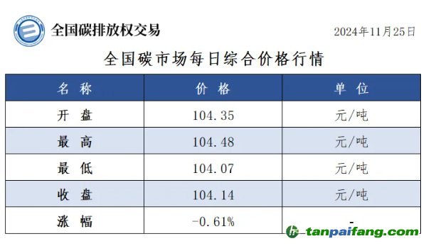 今日碳價(jià);全國碳市場(chǎng)每日綜合價(jià)格行情及成交信息20241125