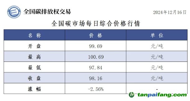 今日碳價：全國碳市場每日綜合價格行情及成交信息20241216