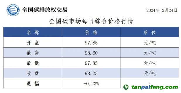 今日碳價(jià)：全國碳市場(chǎng)每日綜合價(jià)格行情及成交信息20241224