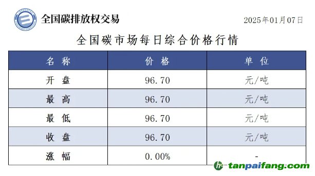 今日碳價：全國碳市場每日綜合價格行情及成交信息20250107