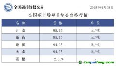 今日碳價(jià)：全國碳市場每日綜合價(jià)格行情及成交信息20250108
