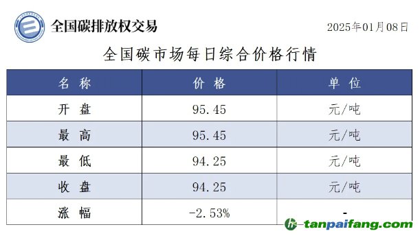 今日碳價：全國碳市場每日綜合價格行情及成交信息20250108