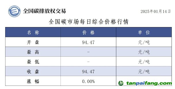 今日碳價(jià)：全國碳市場每日綜合價(jià)格行情及成交信息20250114