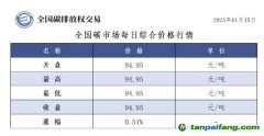 今日碳價(jià)：全國(guó)碳市場(chǎng)每日綜合價(jià)格行情及成交信息20250115
