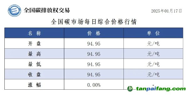 今日碳價(jià)：全國碳市場(chǎng)每日綜合價(jià)格行情及成交信息20250117