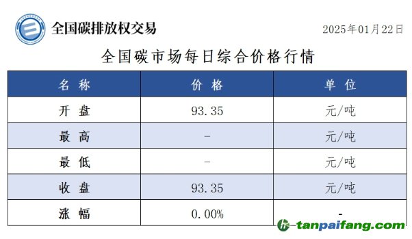 今日碳價：全國碳市場每日綜合價格行情及成交信息20250122
