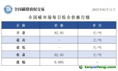 今日碳價(jià)：全國(guó)碳市場(chǎng)每日綜合價(jià)格行情及成交信息20250211