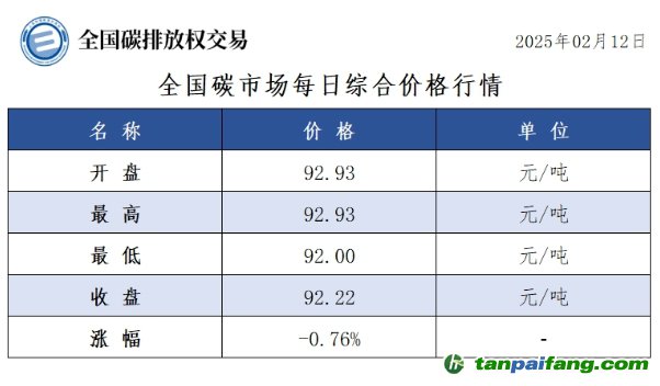 今日碳價：全國碳市場每日綜合價格行情及成交信息20250212