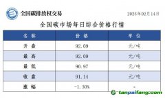 今日碳價(jià)：全國碳市場每日綜合價(jià)格行情及成交信息20250214
