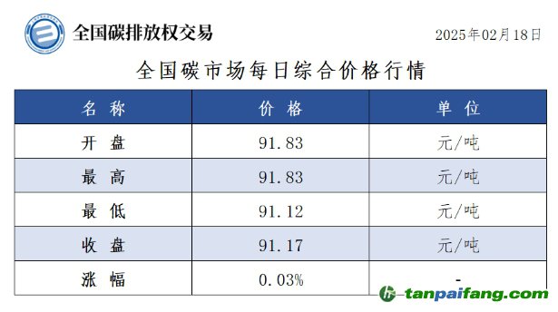 今日碳價(jià)：全國碳市場每日綜合價(jià)格行情及成交信息20250218