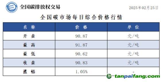 今日碳價(jià)：全國碳市場每日綜合價(jià)格行情及成交信息20250225