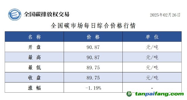 今日碳價：全國碳市場每日綜合價格行情及成交信息20250226