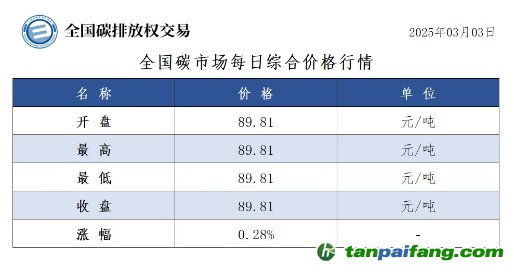 今日碳價(jià)：全國碳市場每日綜合價(jià)格行情及成交信息20250303