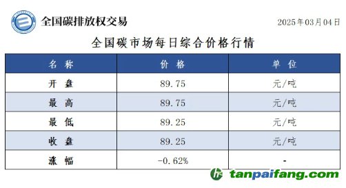 今日碳價：全國碳市場每日綜合價格行情及成交信息20250304