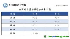 今日碳價(jià)：全國碳市場每日綜合價(jià)格行情及成交信息20250305
