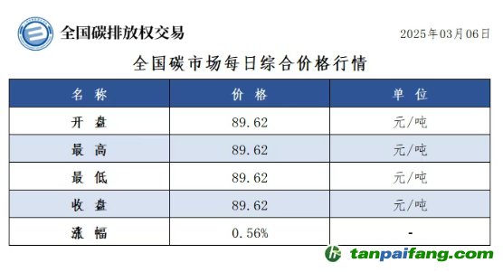 今日碳價(jià)：全國(guó)碳市場(chǎng)每日綜合價(jià)格行情及成交信息20250306