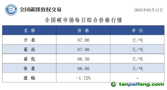 今日碳價(jià)：全國(guó)碳市場(chǎng)每日綜合價(jià)格行情及成交信息20250312