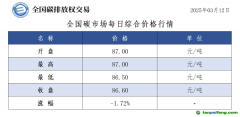 3月12日全國(guó)碳市場(chǎng)收盤價(jià)86.60元／噸 較前一日下跌1.72%