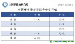今日碳價(jià)：全國(guó)碳市場(chǎng)每日綜合價(jià)格行情及成交信息20250318：今日全國(guó)碳市場(chǎng)無(wú)成交，綜合價(jià)格收盤價(jià)87.87元/噸