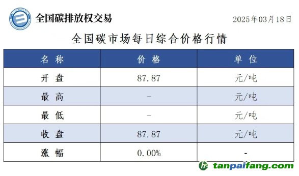 今日碳價(jià)：全國碳市場每日綜合價(jià)格行情及成交信息20250318