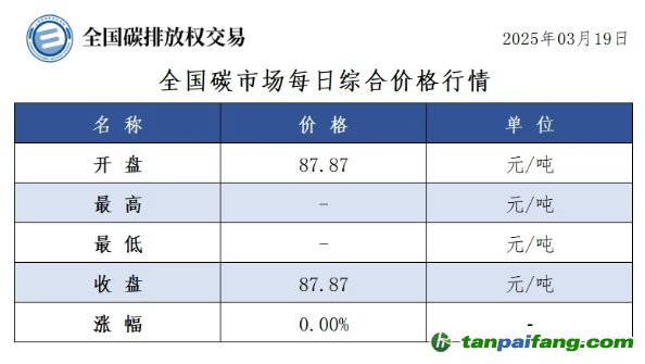 今日碳價(jià)：全國(guó)碳市場(chǎng)每日綜合價(jià)格行情及成交信息20250319