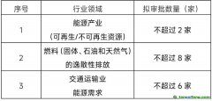 國(guó)家認(rèn)監(jiān)委關(guān)于開(kāi)展第二批溫室氣體自愿減排項(xiàng)目審定與減排量核查機(jī)構(gòu)資質(zhì)審批的公告