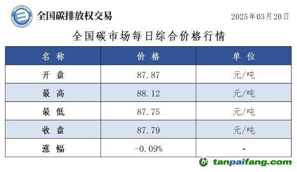 今日碳價(jià)：全國(guó)碳市場(chǎng)每日綜合價(jià)格行情及成交信息20250320