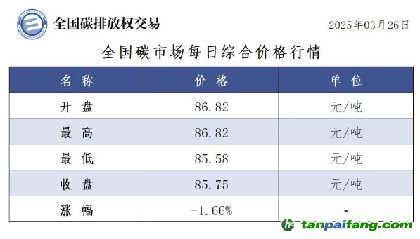 今日碳價(jià)：【CEA】全國(guó)碳市場(chǎng)每日綜合價(jià)格行情及成交信息20250326
