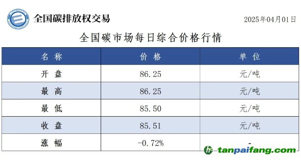 今日碳價(jià)：【CEA】全國碳市場每日綜合價(jià)格行情及成交信息20250401