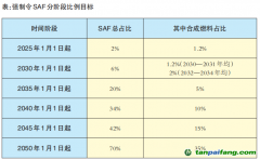 歐盟可持續(xù)航空燃料政策對(duì)我國(guó)有何影響？