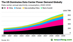 IEA：AI數(shù)據(jù)中心增長將推升天然氣、燃煤發(fā)電需求