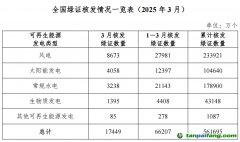 3月國家能源局核發(fā)綠證1.74億個 同比增長9.39倍