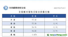 22日全國(guó)碳市場(chǎng)收盤價(jià)76.85元／噸，較前一日下跌3.07%