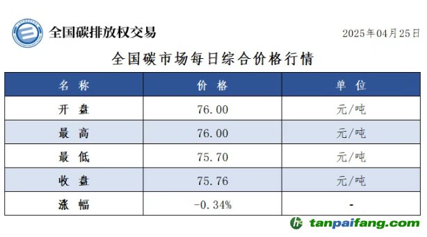 今日碳價(jià)：【CEA】全國碳市場(chǎng)每日綜合價(jià)格行情及成交信息20250425