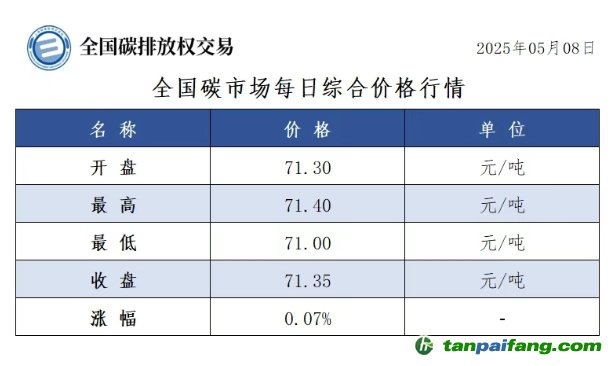 今日碳價(jià)：【CEA】全國碳市場(chǎng)每日綜合價(jià)格行情及成交信息20250508