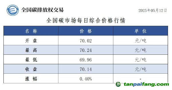 今日碳價(jià)：【CEA】全國(guó)碳市場(chǎng)每日綜合價(jià)格行情及成交信息20250512