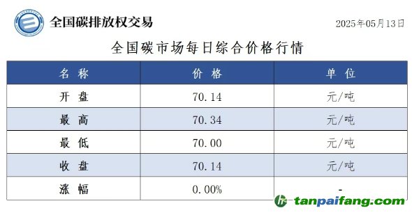 今日碳價(jià)：【CEA】全國(guó)碳市場(chǎng)每日綜合價(jià)格行情及成交信息20250513