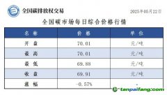 今日碳價(jià)：【CEA】全國(guó)碳市場(chǎng)每日綜合價(jià)格行情及成交信息20250522