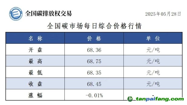 今日碳價(jià)：【CEA】全國(guó)碳市場(chǎng)每日綜合價(jià)格行情及成交信息20250528