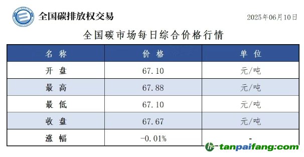 今日碳價(jià)：【CEA】全國(guó)碳市場(chǎng)每日綜合價(jià)格行情及成交信息20250610