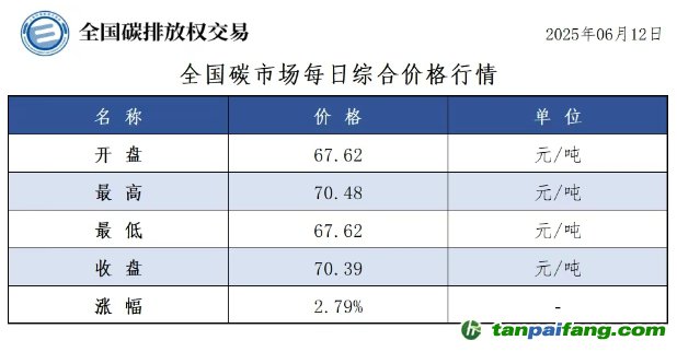 今日碳價(jià)：【CEA】全國碳市場(chǎng)每日綜合價(jià)格行情及成交信息20250612