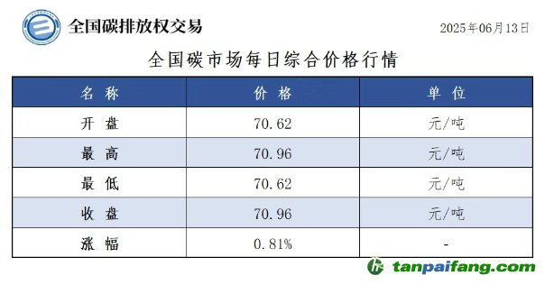 今日碳價(jià)：【CEA】全國(guó)碳市場(chǎng)每日綜合價(jià)格行情及成交信息20250613