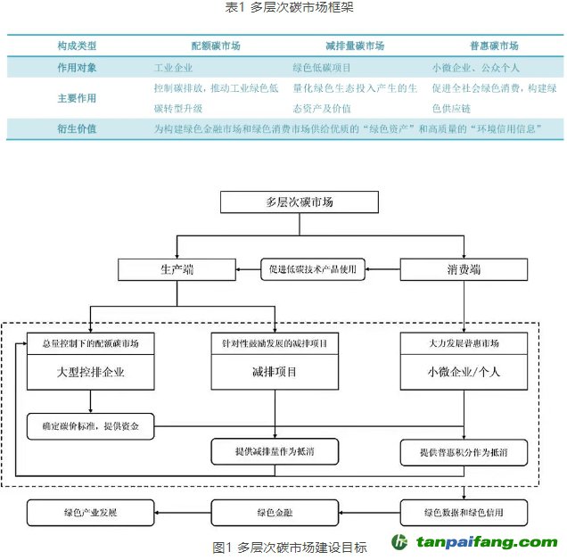 什么是“三位一體”的多層次碳市場？