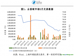 碳市場(chǎng)月報(bào)：5月全國(guó)碳市場(chǎng)碳價(jià)下行