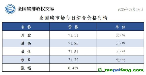 今日碳價：【CEA】全國碳市場每日綜合價格行情及成交信息20250814