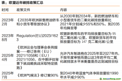 天風汽車孫瀟雅：碳排考核疊加車型周期，歐洲新能源車迎來拐點