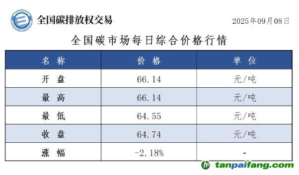 今日碳價(jià)：【CEA】全國(guó)碳市場(chǎng)每日綜合價(jià)格行情及成交信息20250908