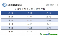 今日碳價：【CEA】全國碳市場每日綜合價格行情及成交信息20250916