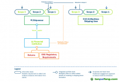 航運業(yè)脫碳存在萬億投資缺口，如何彌合？