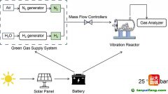 突破！常溫制取綠醇綠氨成為現(xiàn)實